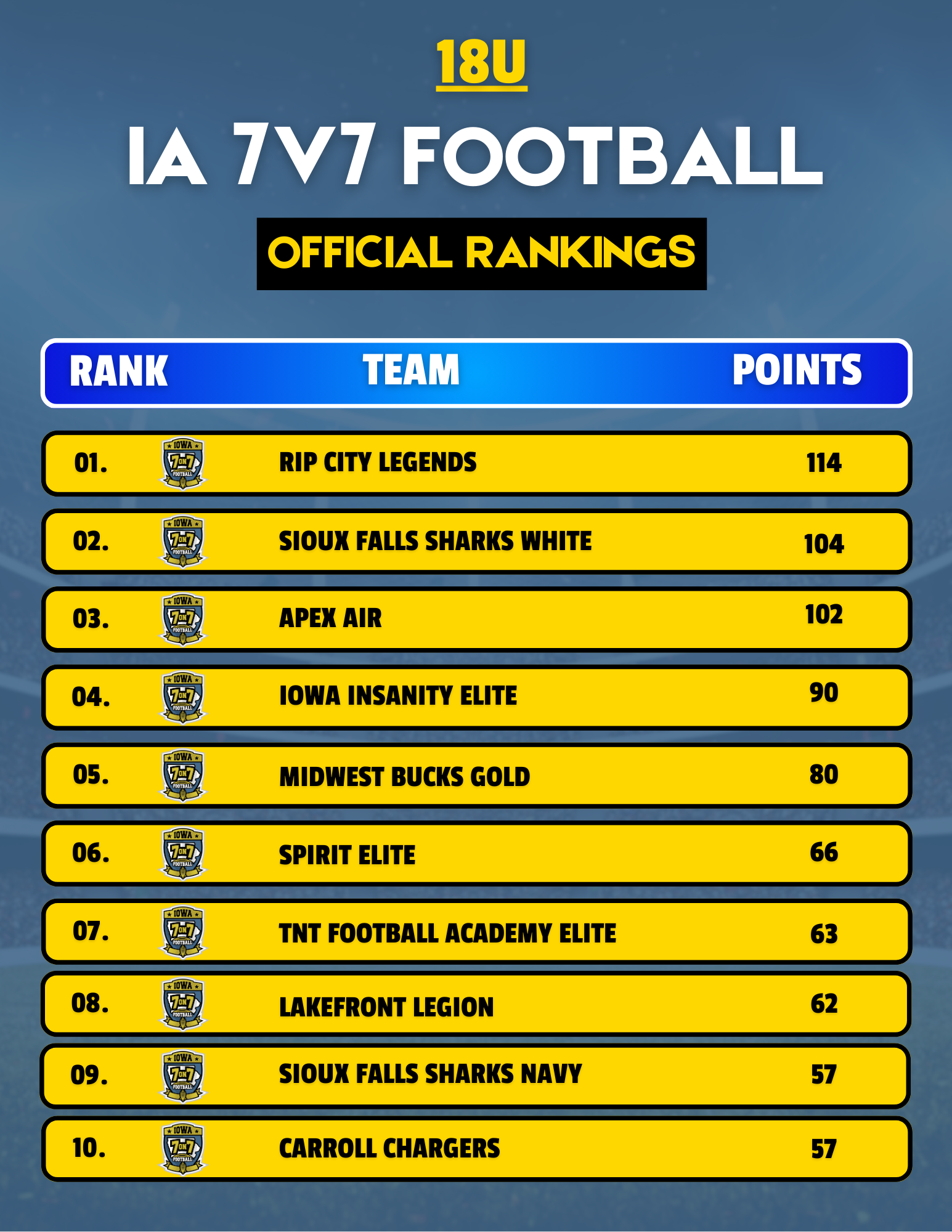 18U Rankings